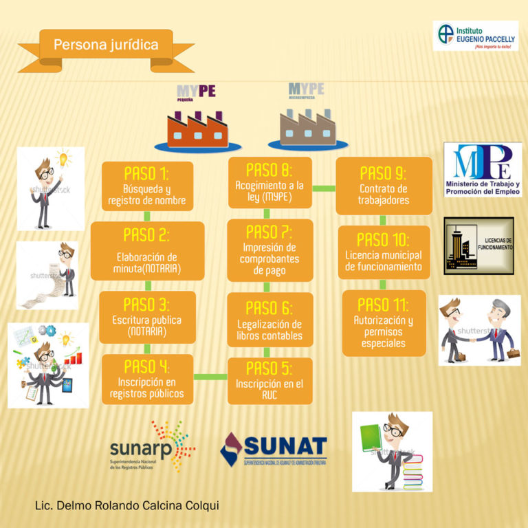 Pasos Para Formalizar Una Empresa Como Persona Juridica Mind Map