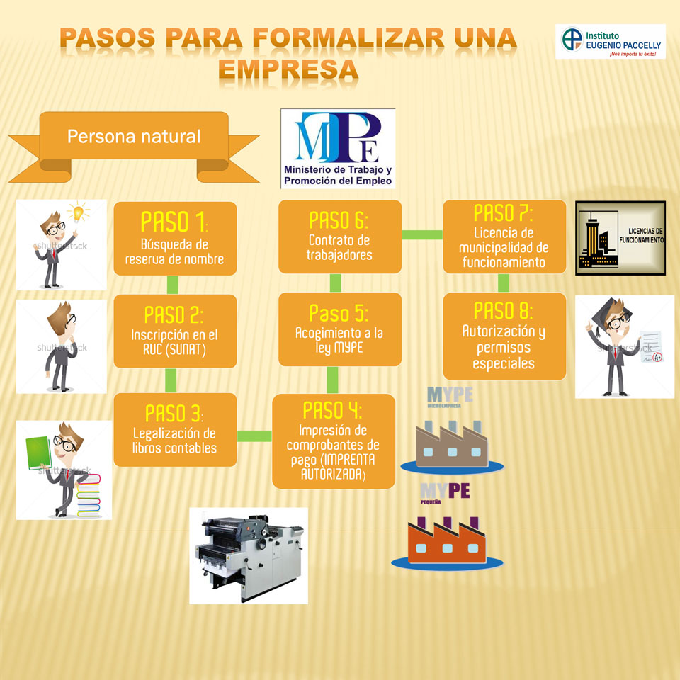 Pasos Para Formalizar Una Empresa Como Persona Juridica Mind Map